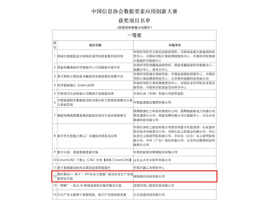 惠農網獲“中國信息協會數據要素應用創新大賽”一等獎