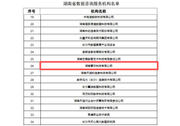 惠農網被湖南省數據局認定為湖南省數據咨詢服務機構 惠農網被湖南省數據局認定為湖南省數據咨詢服務機構
